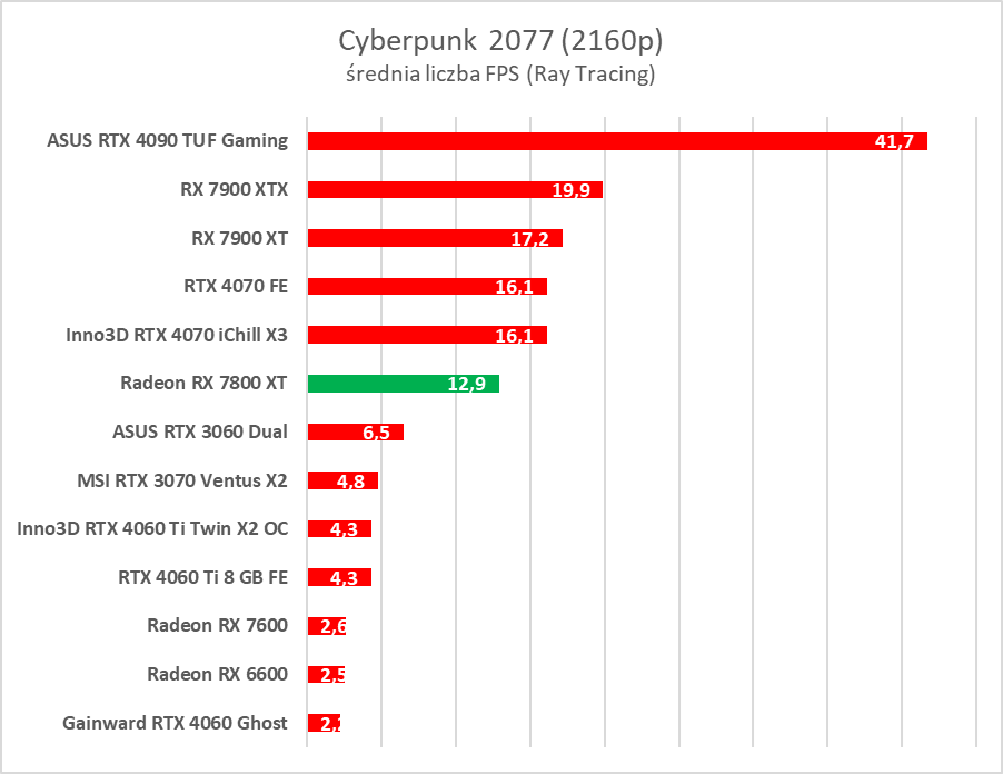Test AMD Radeon RX 7800 XT. Karta jest dobra, ale rewolucji tu nie ma