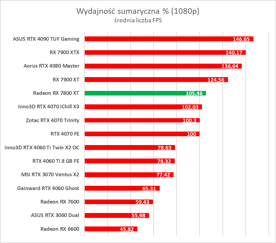 Test AMD Radeon RX 7800 XT. Karta jest dobra, ale rewolucji tu nie ma
