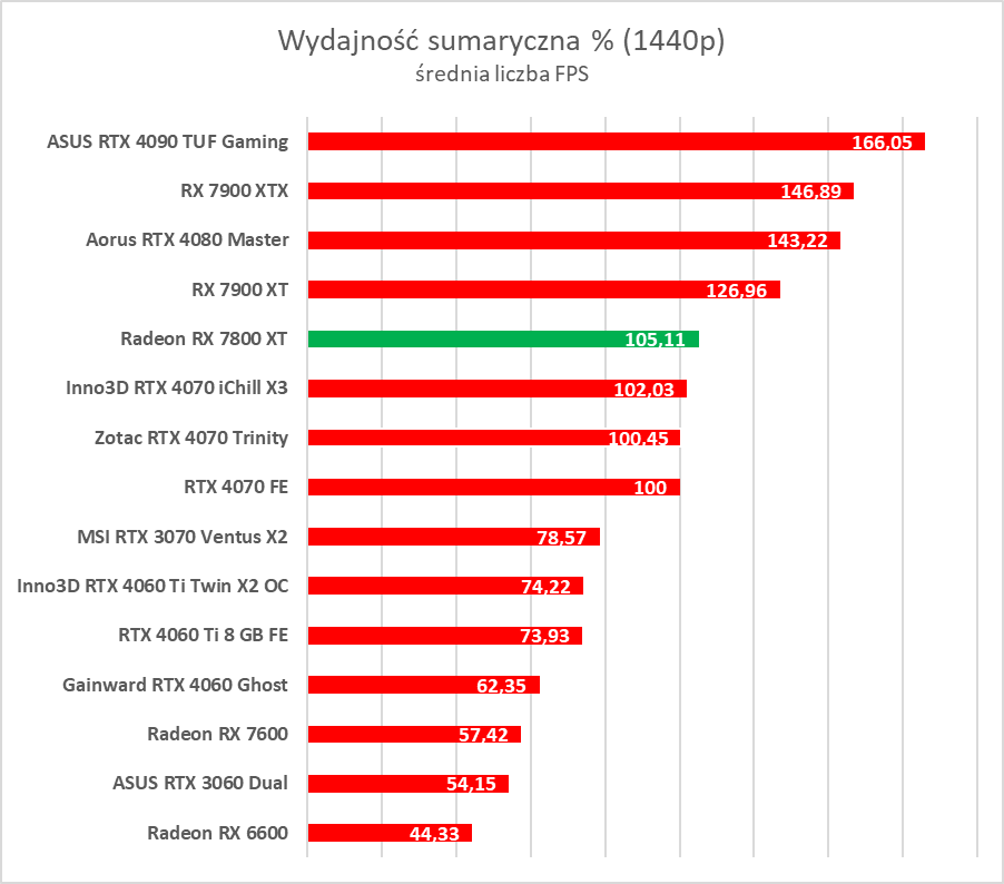 Test AMD Radeon RX 7800 XT. Karta jest dobra, ale rewolucji tu nie ma
