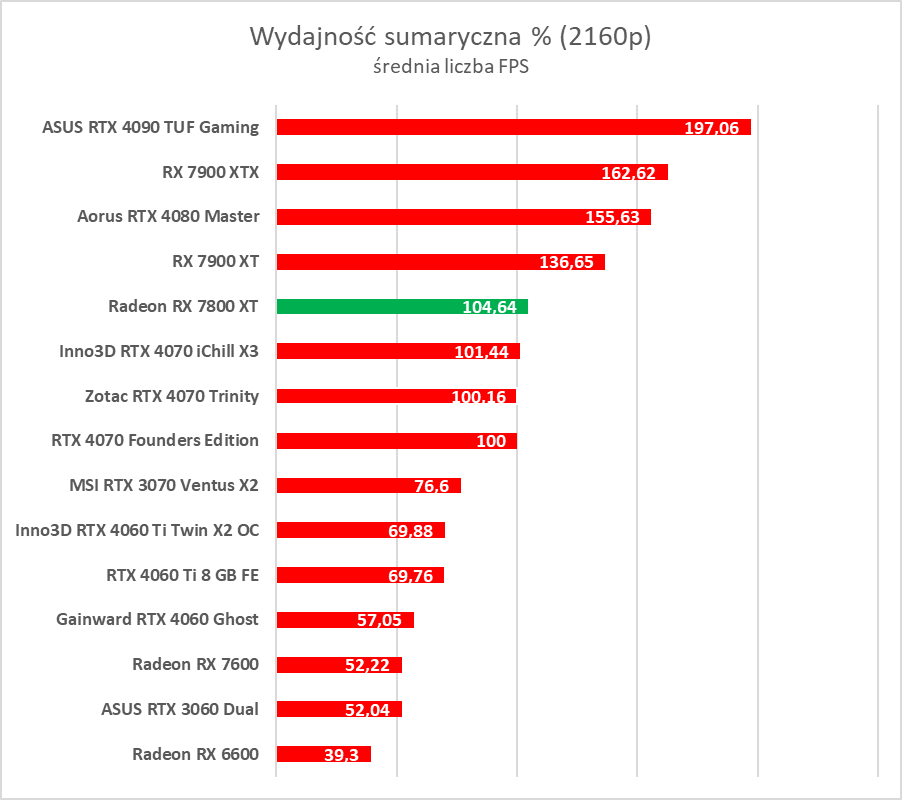 Test AMD Radeon RX 7800 XT. Karta jest dobra, ale rewolucji tu nie ma