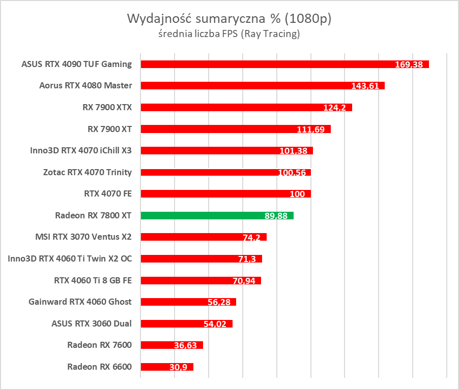 Test AMD Radeon RX 7800 XT. Karta jest dobra, ale rewolucji tu nie ma