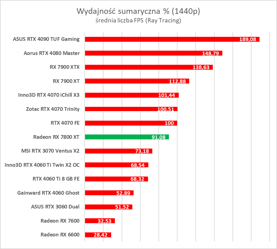 Test AMD Radeon RX 7800 XT. Karta jest dobra, ale rewolucji tu nie ma