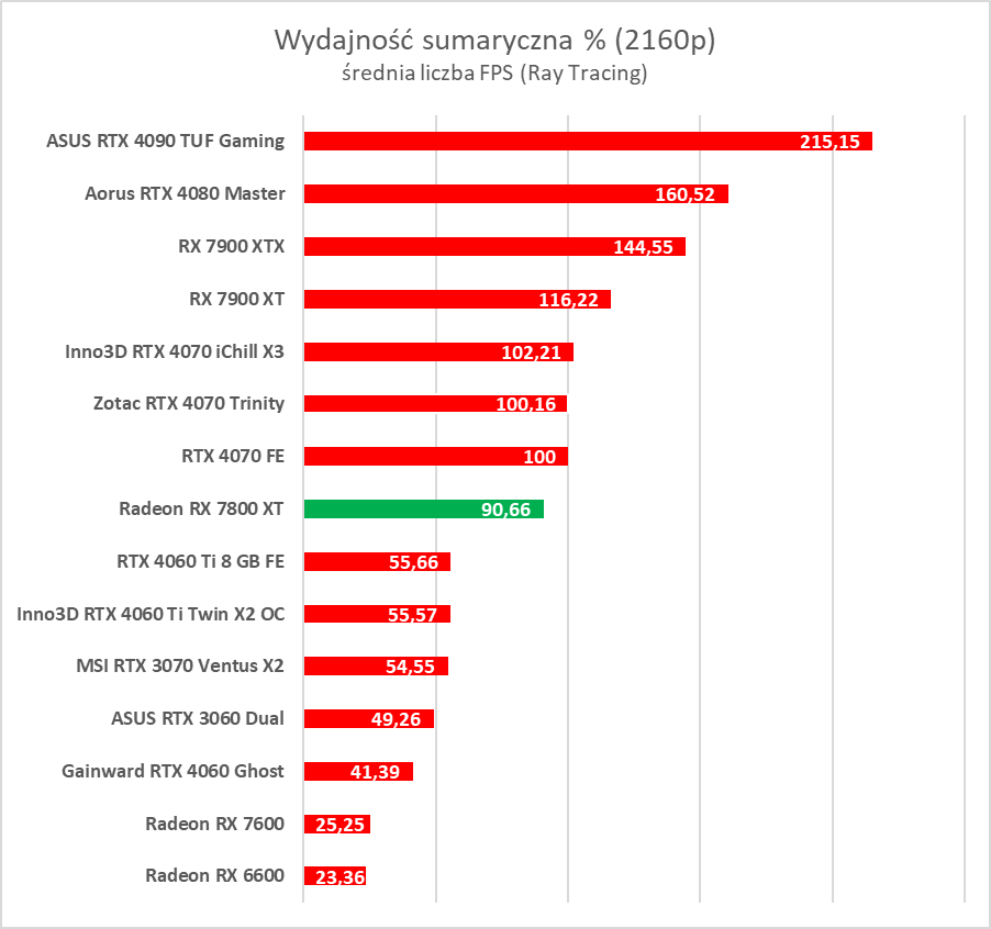 Test AMD Radeon RX 7800 XT. Karta jest dobra, ale rewolucji tu nie ma