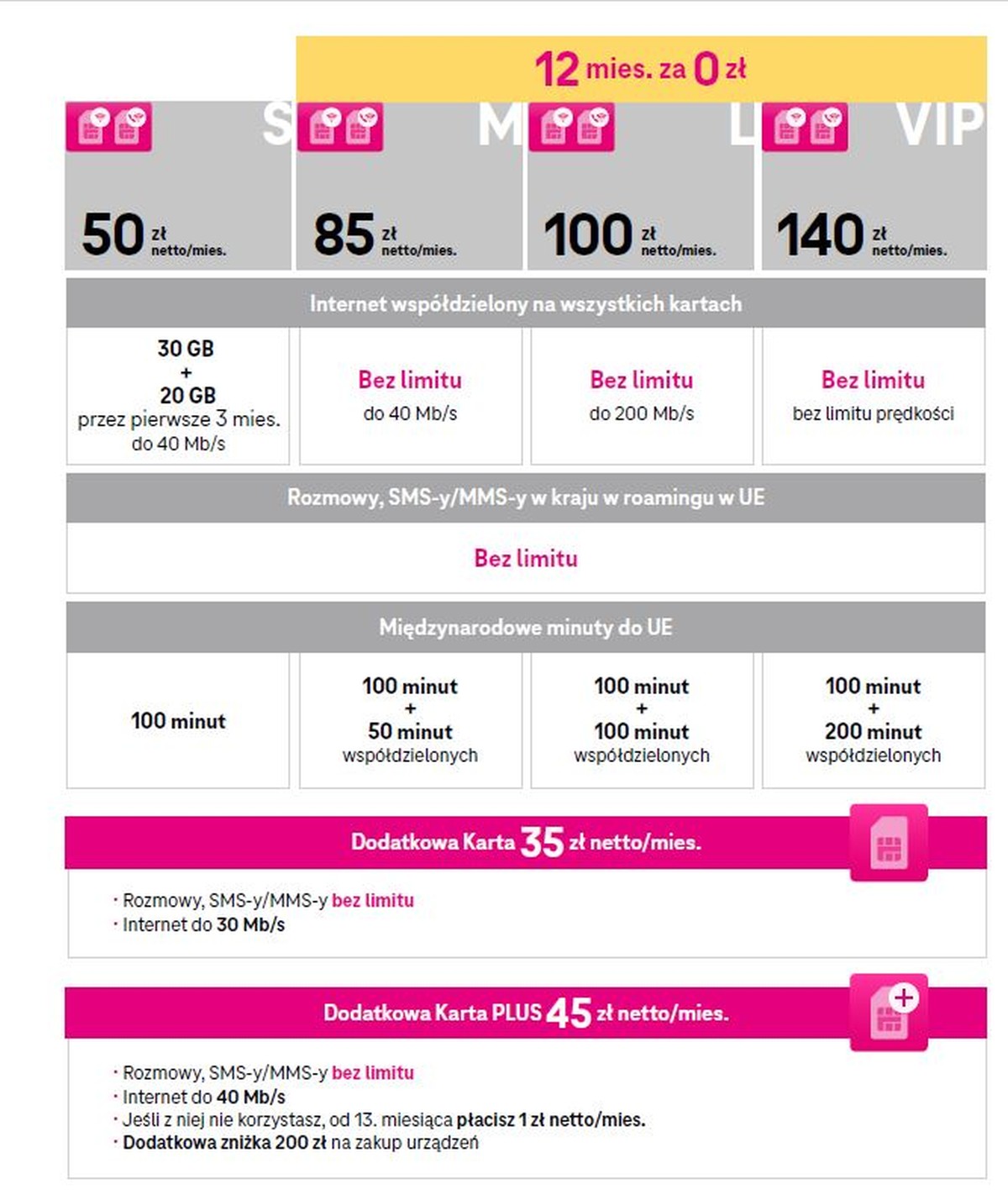 T-Mobile szaleje. Magenta Biznes przez rok za darmo