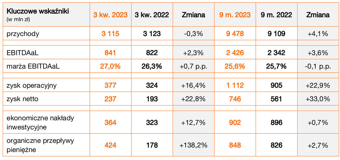Orange odrabia straty. Wyniki za trzeci kwartał 2023