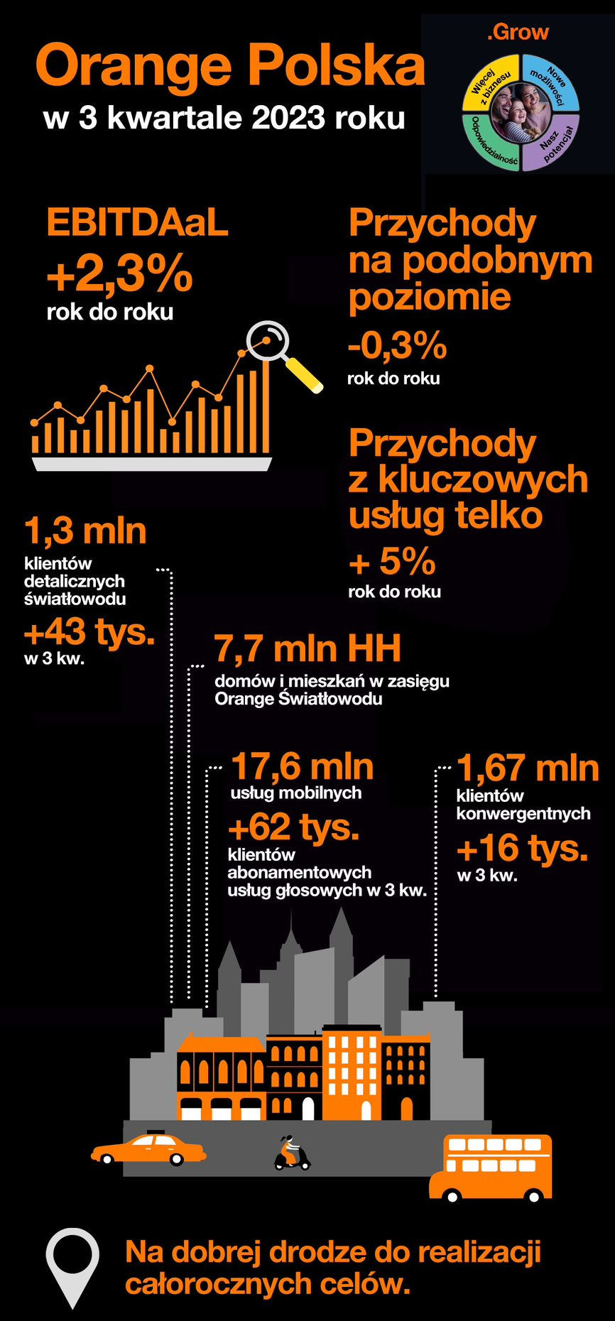 Orange odrabia straty. Wyniki za trzeci kwartał 2023