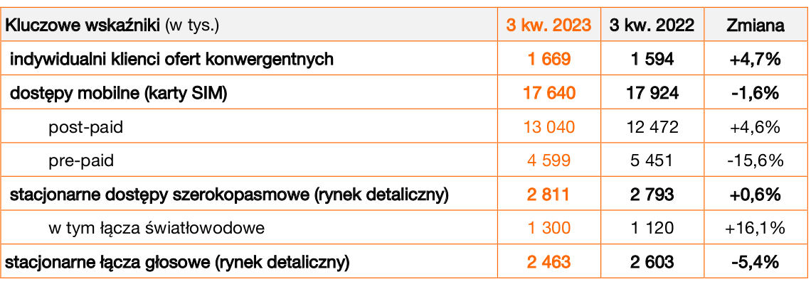Orange odrabia straty. Wyniki za trzeci kwartał 2023