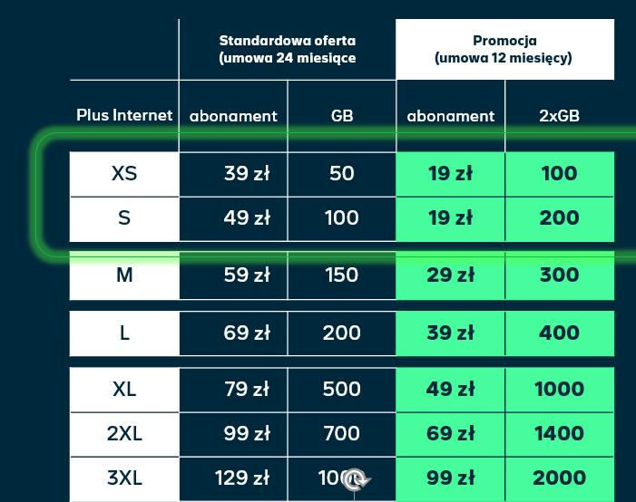 Plus rozbił bank. Da ci tyle gigabajtów, że w życiu nie przepalisz