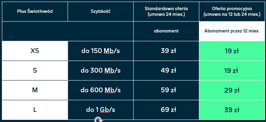 Plus rozbił bank. Da ci tyle gigabajtów, że w życiu nie przepalisz