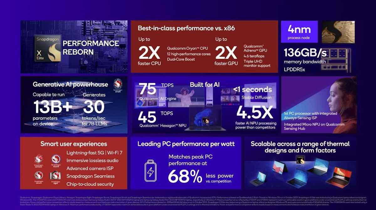 Qualcomm Snapdragon X Elite ma podbić rynek PC-tów
