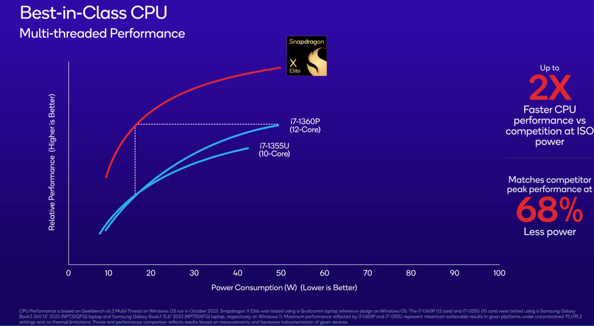 Qualcomm Snapdragon X Elite ma podbić rynek PC-tów