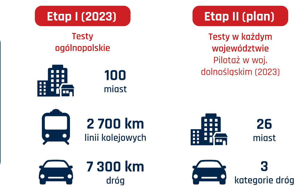 Rząd prowadzi testy sieci mobilnych. Jeden operator na prowadzeniu