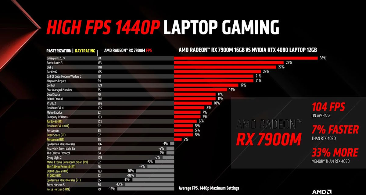 Radeon RX 7900M obiecuje desktopową wydajność w laptopach