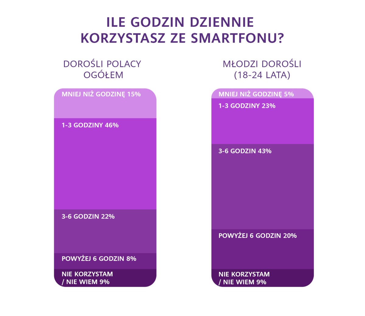 Młodzi Polacy spędzają każdego dnia kilka godzin przed smartfonem