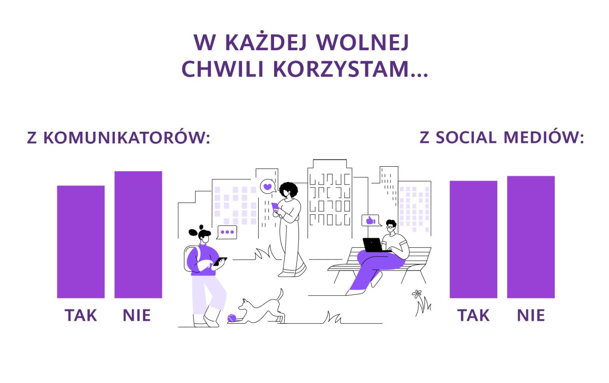 Młodzi Polacy spędzają każdego dnia kilka godzin przed smartfonem