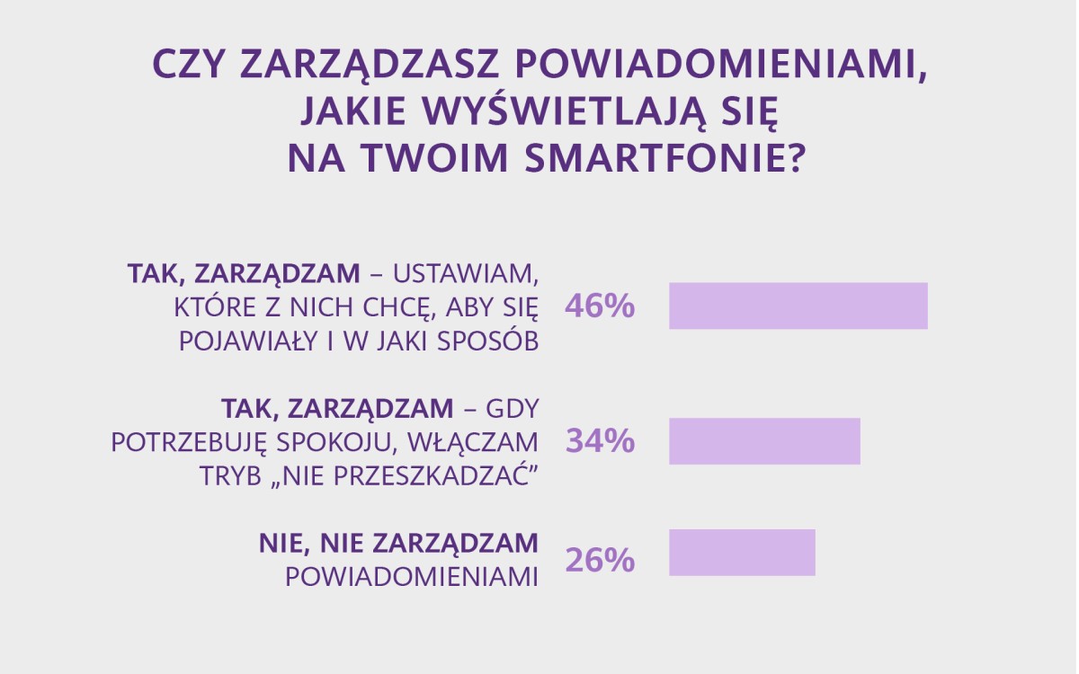 Młodzi Polacy spędzają każdego dnia kilka godzin przed smartfonem