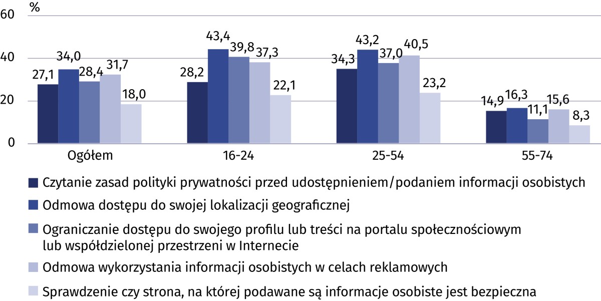 Jak wygląda dostęp do Internetu w Polsce? GUS zna odpowiedź