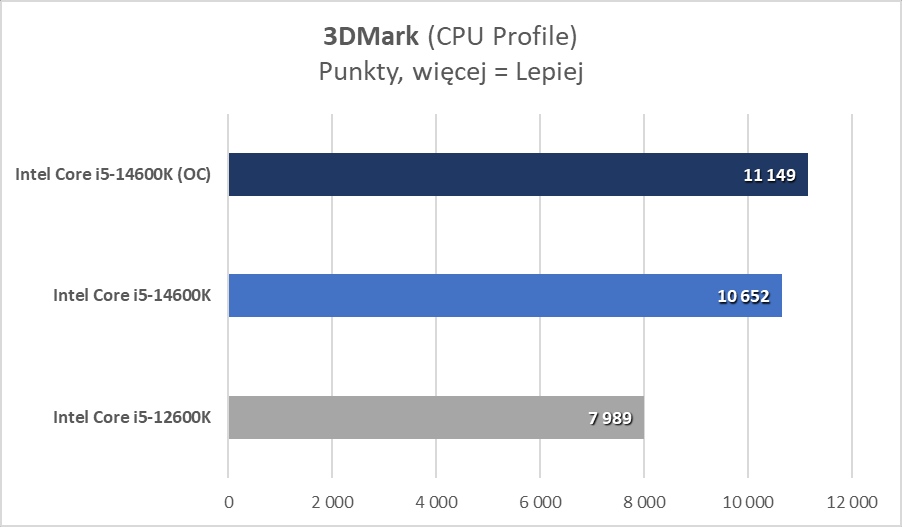 Intel Core i5-14600K? Ale to już było! (Test)