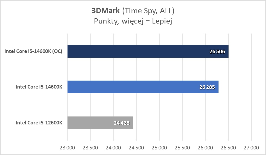Intel Core i5-14600K? Ale to już było! (Test)