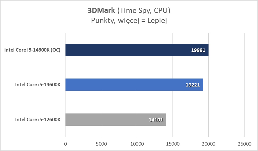 Intel Core i5-14600K? Ale to już było! (Test)