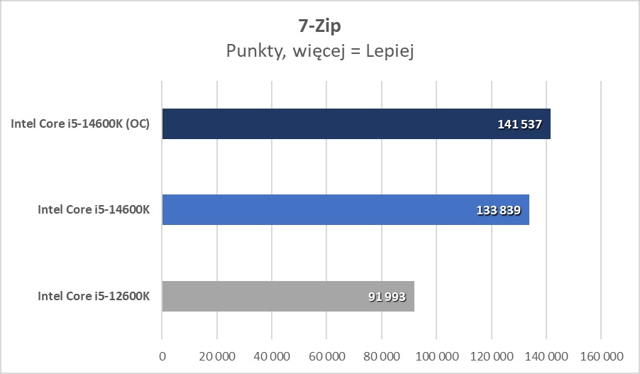 Intel Core i5-14600K? Ale to już było! (Test)