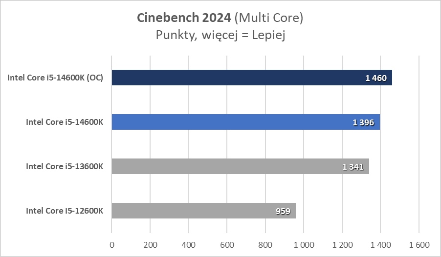 Intel Core i5-14600K? Ale to już było! (Test)