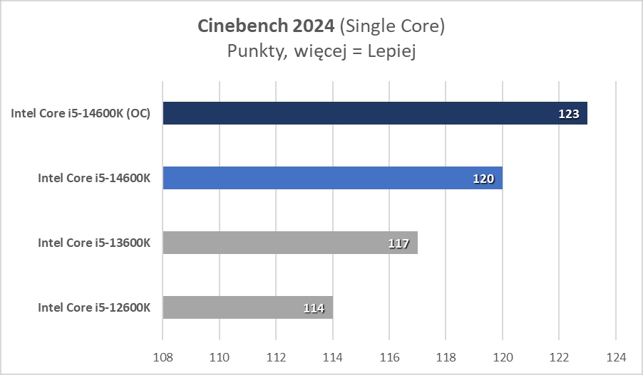 Intel Core i5-14600K? Ale to już było! (Test)