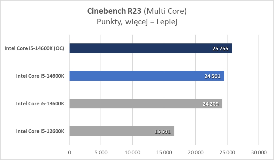 Intel Core i5-14600K? Ale to już było! (Test)