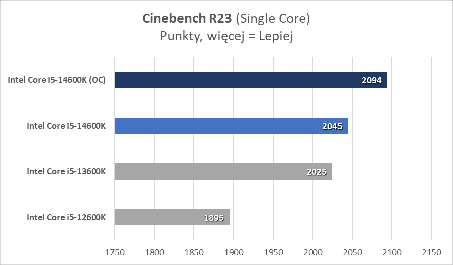 Intel Core i5-14600K? Ale to już było! (Test)
