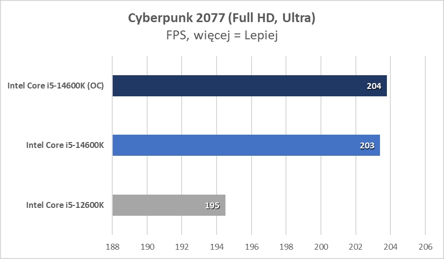 Intel Core i5-14600K? Ale to już było! (Test)