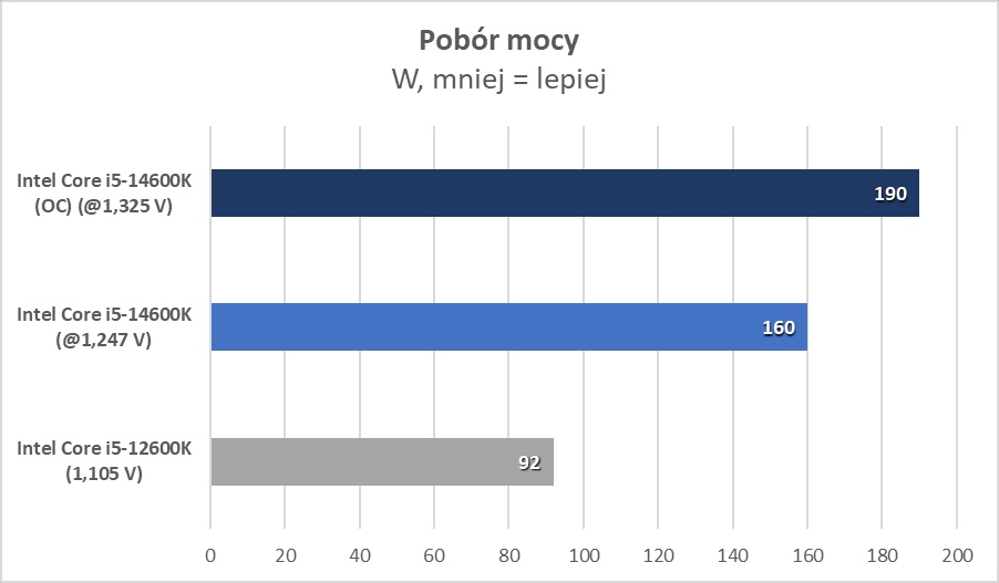 Intel Core i5-14600K? Ale to już było! (Test)