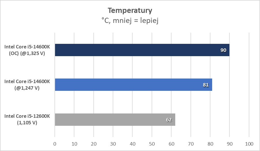 Intel Core i5-14600K? Ale to już było! (Test)