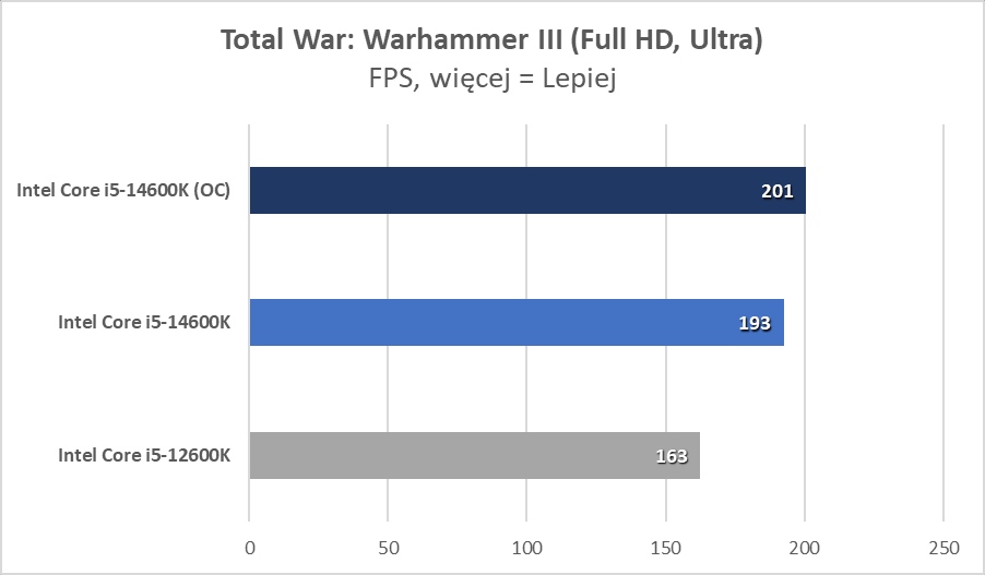 Intel Core i5-14600K? Ale to już było! (Test)