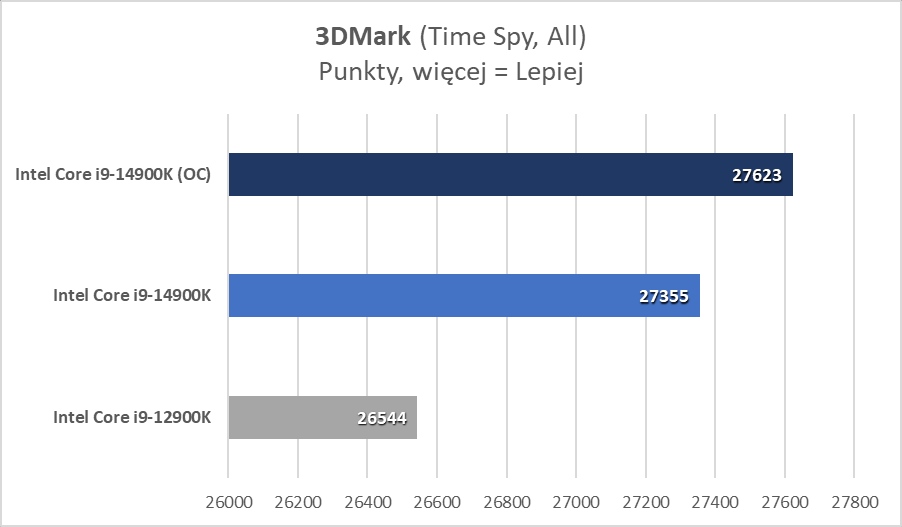 Intel Core i9-14900K: Wzloty i upadki dziwnego procesora (Test)