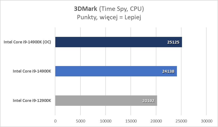 Intel Core i9-14900K: Wzloty i upadki dziwnego procesora (Test)