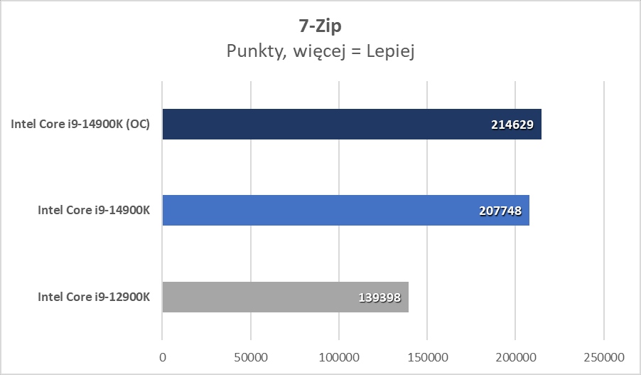 Intel Core i9-14900K: Wzloty i upadki dziwnego procesora (Test)