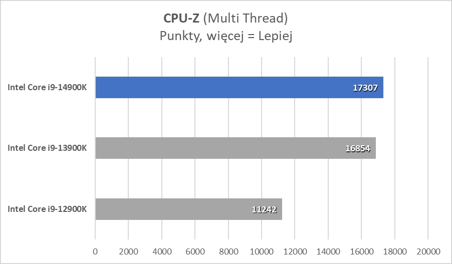 Intel Core i9-14900K: Wzloty i upadki dziwnego procesora (Test)