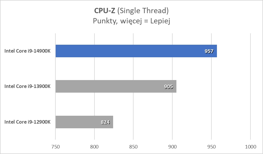 Intel Core i9-14900K: Wzloty i upadki dziwnego procesora (Test)