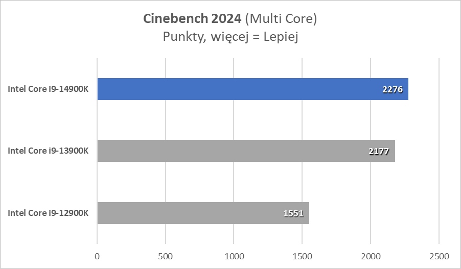 Intel Core i9-14900K: Wzloty i upadki dziwnego procesora (Test)