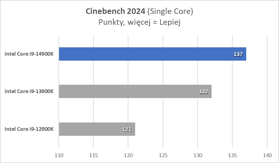 Intel Core i9-14900K: Wzloty i upadki dziwnego procesora (Test)