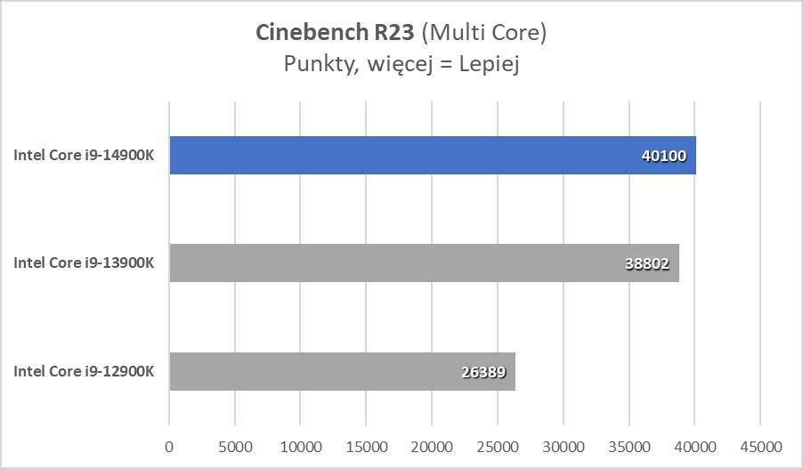 Intel Core i9-14900K: Wzloty i upadki dziwnego procesora (Test)