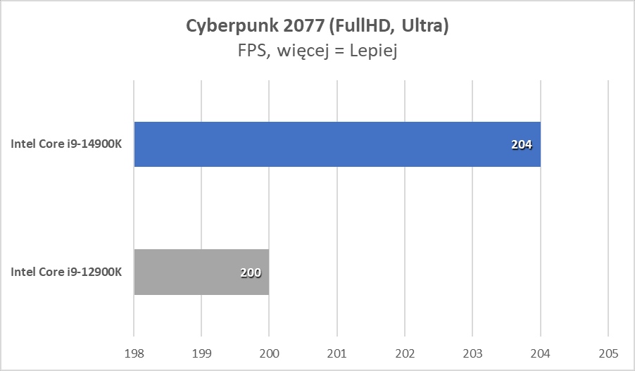 Intel Core i9-14900K: Wzloty i upadki dziwnego procesora (Test)
