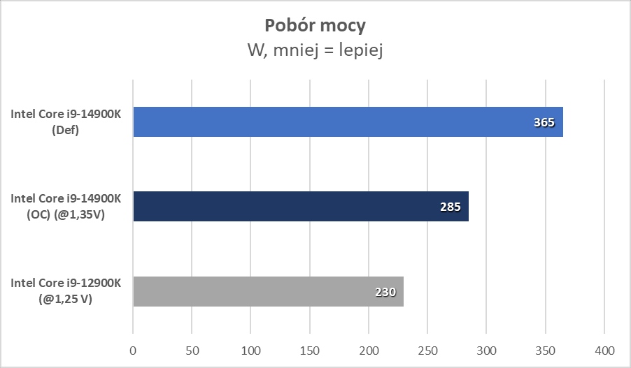 Intel Core i9-14900K: Wzloty i upadki dziwnego procesora (Test)