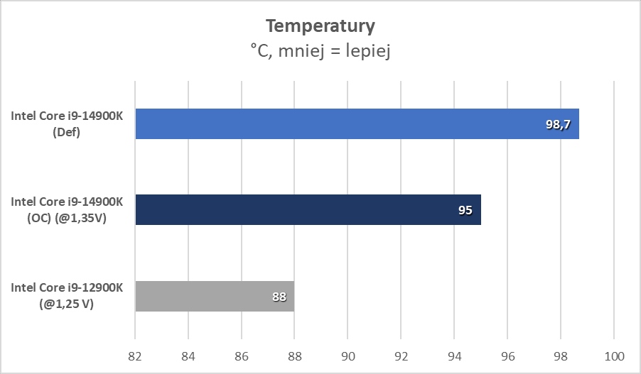 Intel Core i9-14900K: Wzloty i upadki dziwnego procesora (Test)