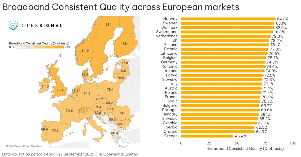 Polski Internet szerokopasmowy na tle Europy. Wypadamy przeciętnie