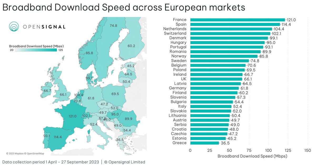 Polski Internet szerokopasmowy na tle Europy. Wypadamy przeciętnie