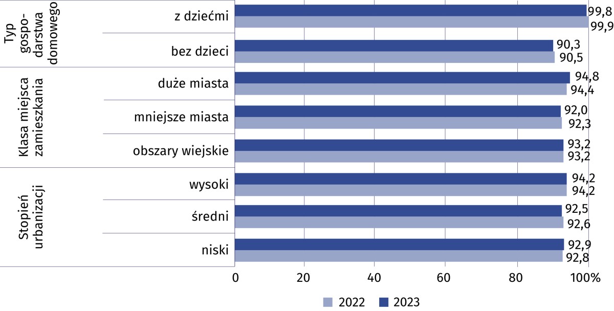 Jak wygląda dostęp do Internetu w Polsce? GUS zna odpowiedź