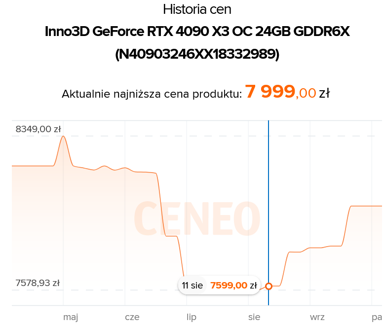 Gracze wykupują GeForce RTX 4090. Zaczyna brakować ich w sklepach