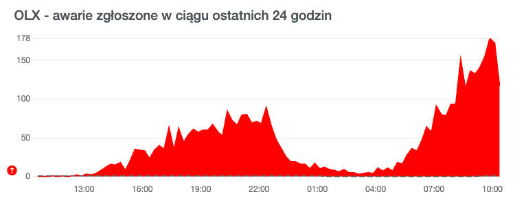 OLX znów ma awarię. Są problemy z ogłoszeniami