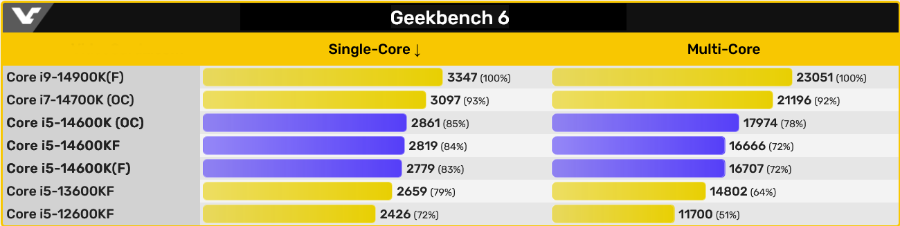 Przetestowano Intel Core i5-14600K. Skok wydajności do 21%